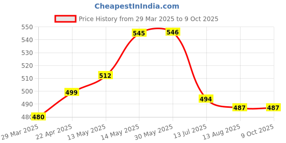 firstcry.com Babyoye Clogs with Back Strap Closure & Crush Applique - Pink babyoye Price History Graph from 29 Mar 2025 to 9 Oct 2025