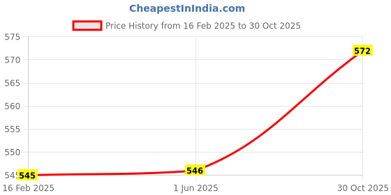 firstcry.com Babyoye Clogs with Back Strap Closure & Drew Applique - White & Blue babyoye Price History Graph from 16 Feb 2025 to 30 Oct 2025