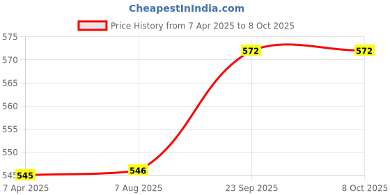 firstcry.com Babyoye Clogs with Back Strap Closure & Floral Applique - White & Yellow babyoye Price History Graph from 7 Apr 2025 to 8 Oct 2025