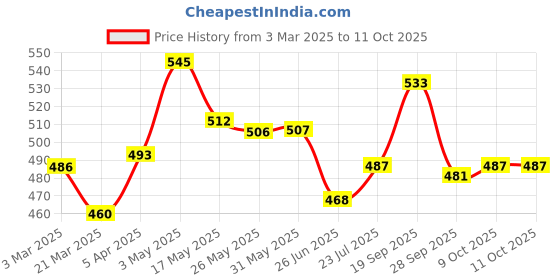 firstcry.com Babyoye Clogs with Back Strap Closure & Pastry Applique - Light Peach babyoye Price History Graph from 3 Mar 2025 to 10 Oct 2025