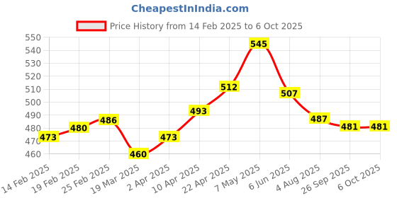 firstcry.com Babyoye Clogs with Back Strap Closure & Pastry Applique - Light Peach babyoye Price History Graph from 14 Feb 2025 to 6 Oct 2025