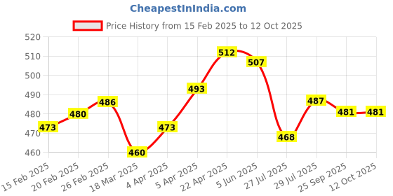 firstcry.com Babyoye Clogs with Back Strap Closure & Pastry Applique - Light Peach babyoye Price History Graph from 15 Feb 2025 to 11 Oct 2025