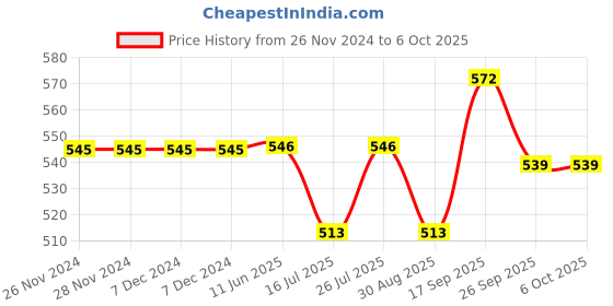 firstcry.com Babyoye Clogs with Back Strap Closure - Blue babyoye Price History Graph from 26 Nov 2024 to 5 Oct 2025