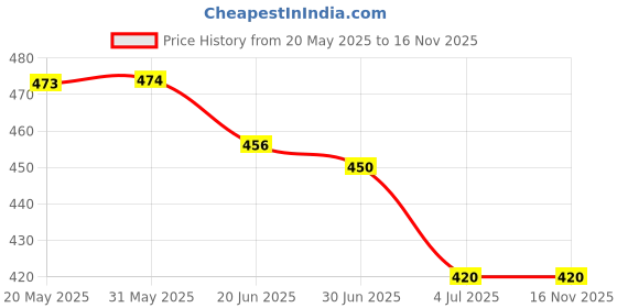 firstcry.com Babyoye Clogs with Back Strap Closure - Blue babyoye Price History Graph from 20 May 2025 to 15 Nov 2025