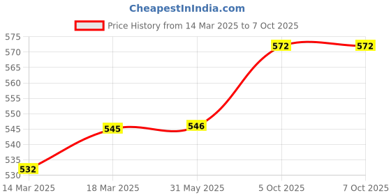 firstcry.com Babyoye Clogs with Back Strap Closure - Blue babyoye Price History Graph from 14 Mar 2025 to 7 Oct 2025