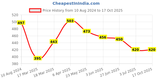firstcry.com Babyoye Clogs with Back Strap Closure - Blue babyoye Price History Graph from 10 Aug 2024 to 16 Oct 2025