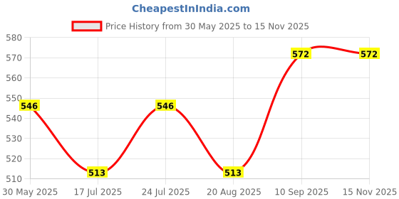 firstcry.com Babyoye Clogs with Back Strap Closure - Blue babyoye Price History Graph from 30 May 2025 to 13 Nov 2025