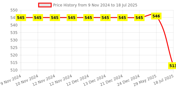 firstcry.com Babyoye Clogs with Back Strap Closure - Blue babyoye Price History Graph from 9 Nov 2024 to 18 Jul 2025