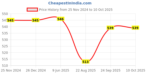 firstcry.com Babyoye Clogs with Back Strap Closure - Blue babyoye Price History Graph from 25 Nov 2024 to 9 Oct 2025