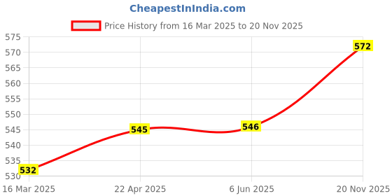 firstcry.com Babyoye Clogs with Back Strap Closure - Blue babyoye Price History Graph from 16 Mar 2025 to 20 Nov 2025