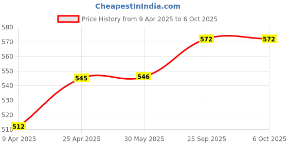 firstcry.com Babyoye Clogs with Back Strap Closure - Blue babyoye Price History Graph from 9 Apr 2025 to 6 Oct 2025