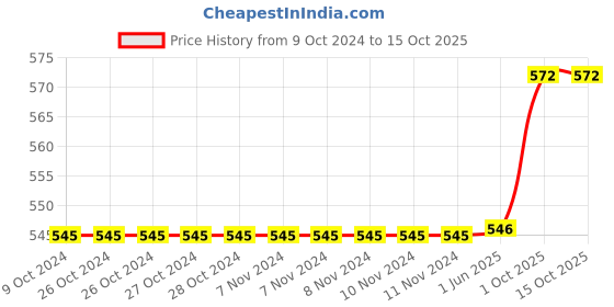 firstcry.com Babyoye Clogs with Back Strap Closure - Blue babyoye Price History Graph from 9 Oct 2024 to 14 Oct 2025