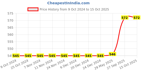 firstcry.com Babyoye Clogs with Back Strap Closure - Blue babyoye Price History Graph from 9 Oct 2024 to 14 Oct 2025