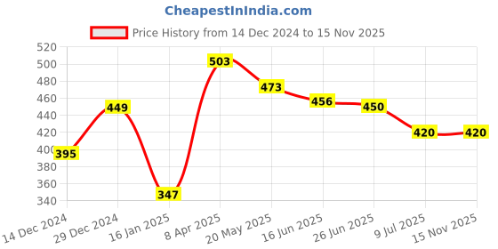 firstcry.com Babyoye Clogs with Back Strap Closure - Blue babyoye Price History Graph from 14 Dec 2024 to 15 Nov 2025