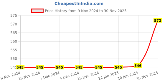 firstcry.com Babyoye Clogs with Back Strap Closure - Green babyoye Price History Graph from 9 Nov 2024 to 30 Nov 2025