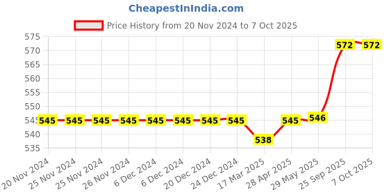 firstcry.com Babyoye Clogs with Back Strap Closure - Green babyoye Price History Graph from 20 Nov 2024 to 7 Oct 2025