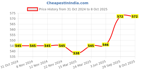 firstcry.com Babyoye Clogs with Back Strap Closure - Green babyoye Price History Graph from 31 Oct 2024 to 6 Oct 2025