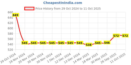 firstcry.com Babyoye Clogs with Back Strap Closure - Green babyoye Price History Graph from 29 Oct 2024 to 11 Oct 2025