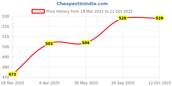 firstcry.com Babyoye Clogs with Back Strap Closure - Pink babyoye Price History Graph from 18 Mar 2025 to 12 Oct 2025