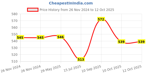 firstcry.com Babyoye Clogs with Back Strap Closure - Pink babyoye Price History Graph from 26 Nov 2024 to 12 Oct 2025