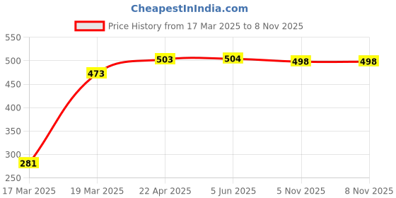 firstcry.com Babyoye Clogs with Back Strap Closure - Pink babyoye Price History Graph from 17 Mar 2025 to 7 Nov 2025