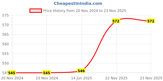 firstcry.com Babyoye Clogs with Back Strap Closure - Pink babyoye Price History Graph from 20 Nov 2024 to 23 Nov 2025
