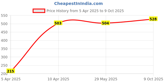 firstcry.com Babyoye Clogs with Back Strap Closure - Pink babyoye Price History Graph from 5 Apr 2025 to 9 Oct 2025