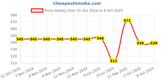 firstcry.com Babyoye Clogs with Back Strap Closure - Pink babyoye Price History Graph from 31 Oct 2024 to 7 Oct 2025
