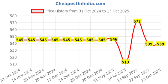 firstcry.com Babyoye Clogs with Back Strap Closure - Pink babyoye Price History Graph from 31 Oct 2024 to 13 Oct 2025