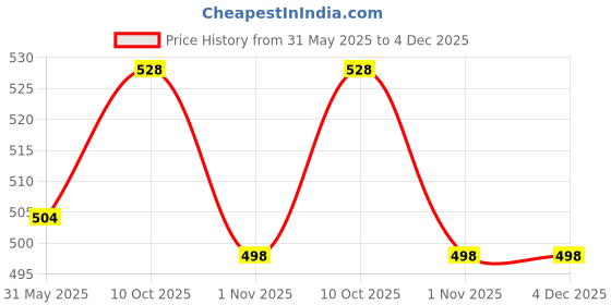 firstcry.com Babyoye Clogs with Back Strap Closure - Pink babyoye Price History Graph from 31 May 2025 to 4 Dec 2025