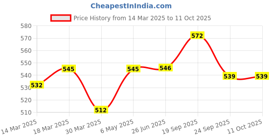 firstcry.com Babyoye Clogs with Back Strap Closure - Sea Green babyoye Price History Graph from 14 Mar 2025 to 10 Oct 2025