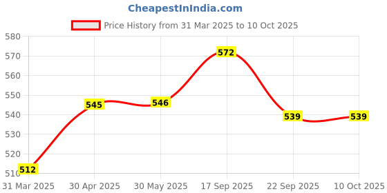 firstcry.com Babyoye Clogs with Back Strap Closure - Sea Green babyoye Price History Graph from 31 Mar 2025 to 10 Oct 2025