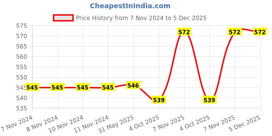 firstcry.com Babyoye Clogs with Back Strap Closure - Sea Green babyoye Price History Graph from 7 Nov 2024 to 4 Dec 2025
