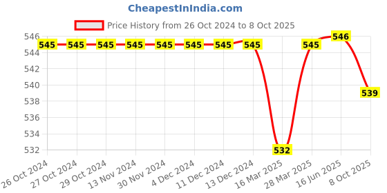 firstcry.com Babyoye Clogs with Back Strap Closure - Sea Green babyoye Price History Graph from 26 Oct 2024 to 8 Oct 2025