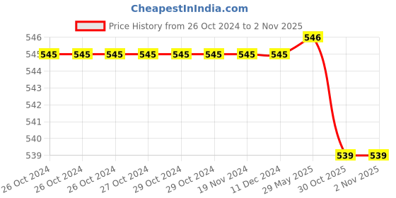 firstcry.com Babyoye Clogs with Back Strap Closure - Sea Green babyoye Price History Graph from 26 Oct 2024 to 1 Nov 2025