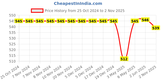 firstcry.com Babyoye Clogs with Back Strap Closure - Sea Green babyoye Price History Graph from 25 Oct 2024 to 2 Nov 2025