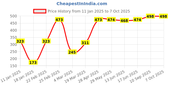 firstcry.com Babyoye Clogs with Back Strap Closure - White babyoye Price History Graph from 11 Jan 2025 to 7 Oct 2025