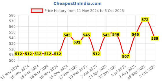 firstcry.com Babyoye Clogs with Back Strap Closure - Yellow babyoye Price History Graph from 11 Nov 2024 to 5 Oct 2025