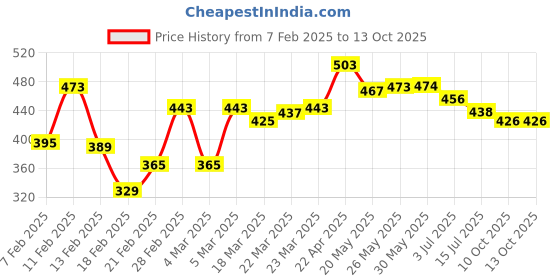 firstcry.com Babyoye Clogs with Back Strap Closure - Yellow babyoye Price History Graph from 7 Feb 2025 to 11 Oct 2025