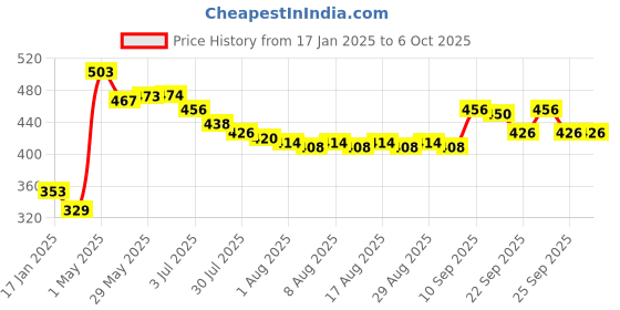 firstcry.com Babyoye Clogs with Back Strap Closure - Yellow babyoye Price History Graph from 17 Jan 2025 to 5 Oct 2025
