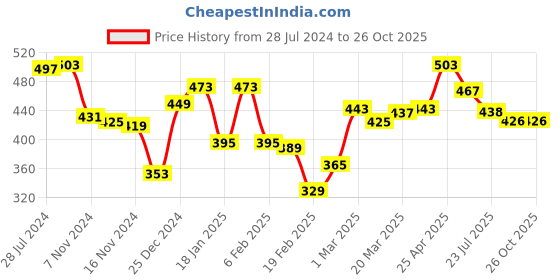 firstcry.com Babyoye Clogs with Back Strap Closure - Yellow babyoye Price History Graph from 28 Jul 2024 to 26 Oct 2025