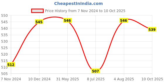 firstcry.com Babyoye Clogs with Back Strap Closure - Yellow babyoye Price History Graph from 7 Nov 2024 to 10 Oct 2025