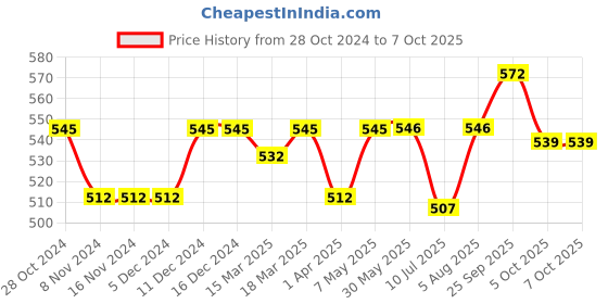 firstcry.com Babyoye Clogs with Back Strap Closure - Yellow babyoye Price History Graph from 28 Oct 2024 to 7 Oct 2025