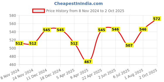 firstcry.com Babyoye Clogs with Back Strap Closure - Yellow babyoye Price History Graph from 8 Nov 2024 to 2 Oct 2025