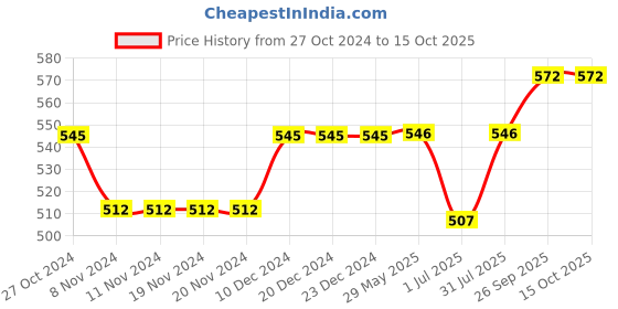 firstcry.com Babyoye Clogs with Back Strap Closure - Yellow babyoye Price History Graph from 27 Oct 2024 to 14 Oct 2025