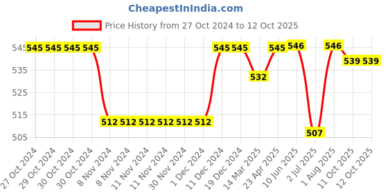 firstcry.com Babyoye Clogs with Back Strap Closure - Yellow babyoye Price History Graph from 27 Oct 2024 to 11 Oct 2025