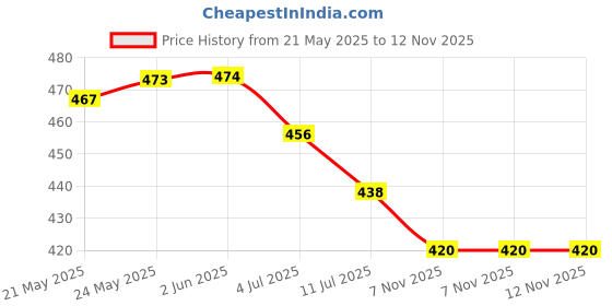 firstcry.com Babyoye Clogs with Back Strap Closure - Yellow babyoye Price History Graph from 21 May 2025 to 11 Nov 2025