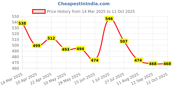 firstcry.com Babyoye Clogs with Backstrap Beach Theme Applique - Blue babyoye Price History Graph from 14 Mar 2025 to 10 Oct 2025