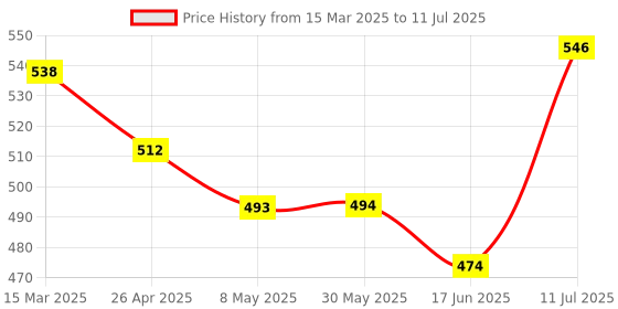 firstcry.com Babyoye Clogs with Backstrap Beach Theme Applique - Blue babyoye Price History Graph from 15 Mar 2025 to 11 Jul 2025