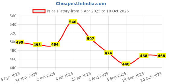 firstcry.com Babyoye Clogs with Backstrap Beach Theme Applique - Blue babyoye Price History Graph from 5 Apr 2025 to 9 Oct 2025